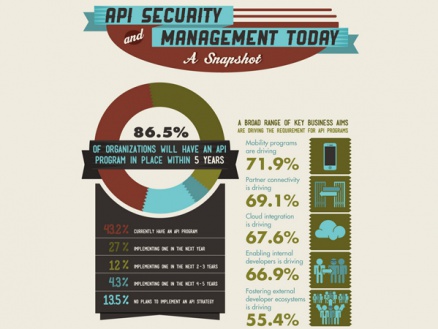 85% des entreprises utiliseront des API d'ici 5 ans