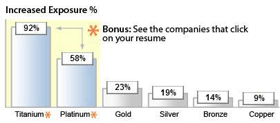 Increase your resume visibility
