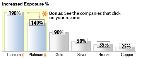 Increase your resume visibility