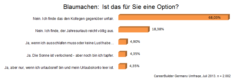 Grafik CareerBuilder Umfrage 2013: Blaumachen