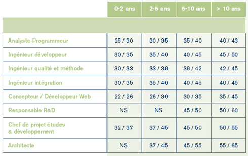 Les Salaires Des Informaticiens En Etudes Developpement Les Conseils Emploi Et Carriere Selectionnes Par Les Experts Careerbuilder France
