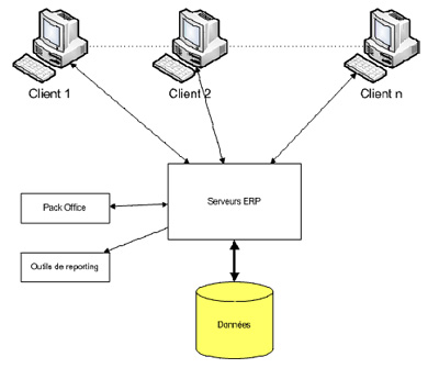 architecture technique des ERP