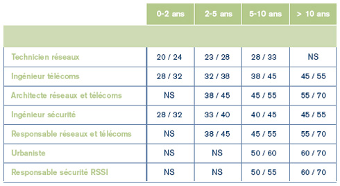 salaires réseaux et télécoms