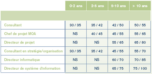 SALAIRES MOA