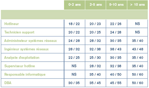 salaires support - exploitation