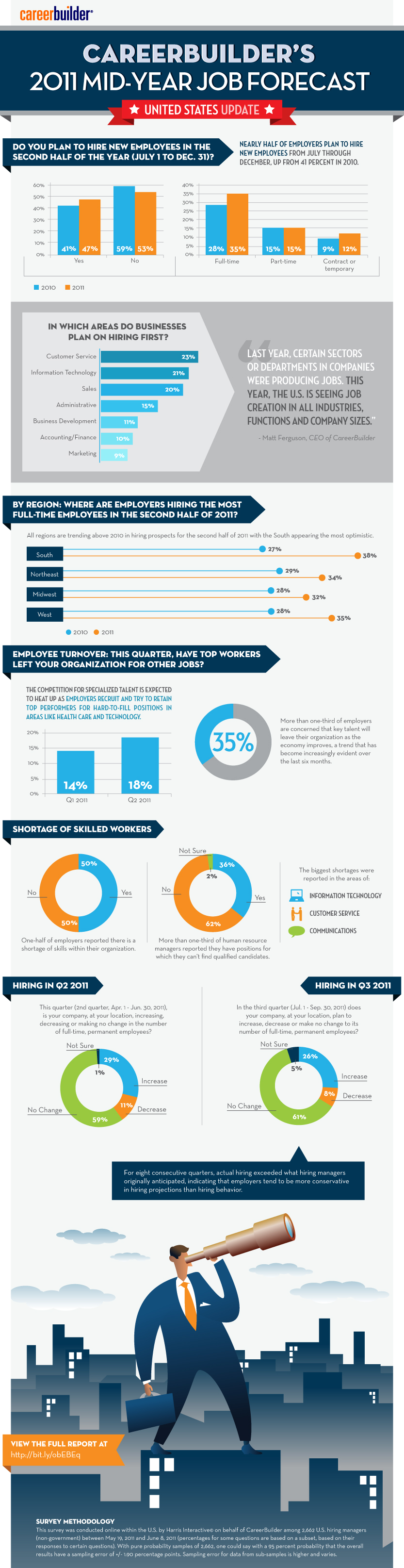 CareerBuilder.com's 2011 Mid-Year Job Forecast