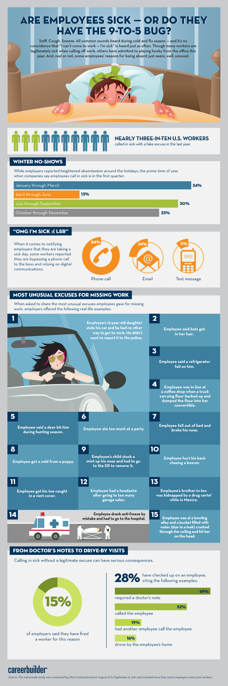 2011 study on calling in sick