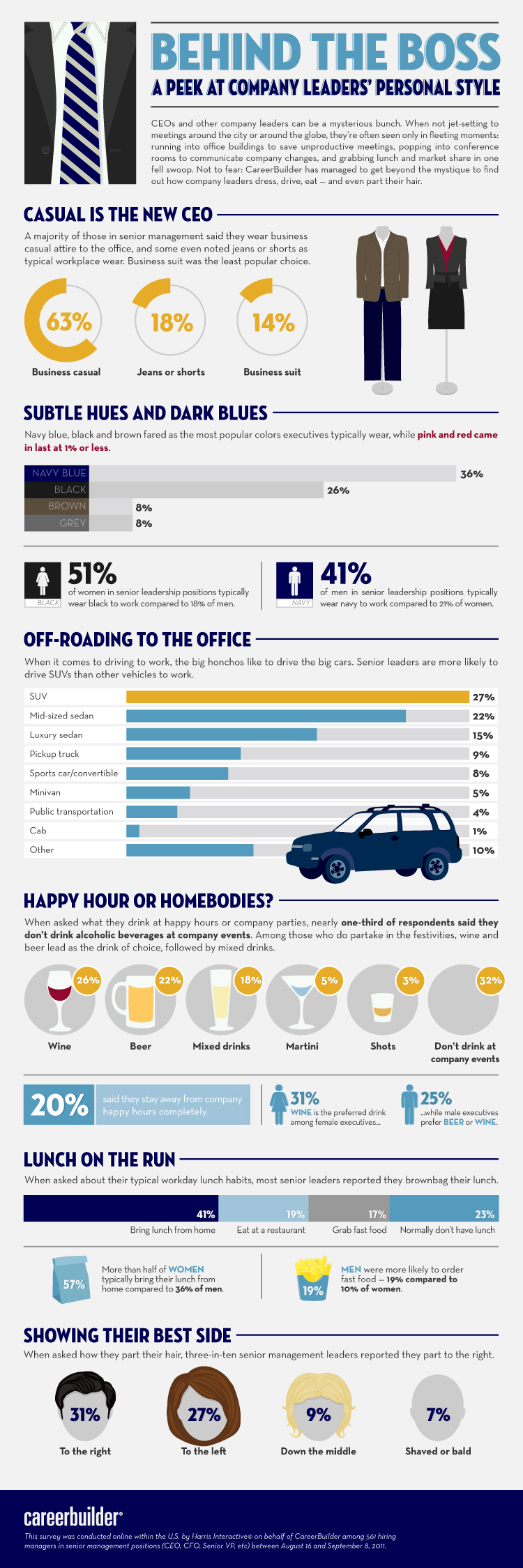 2011 study on senior level habits