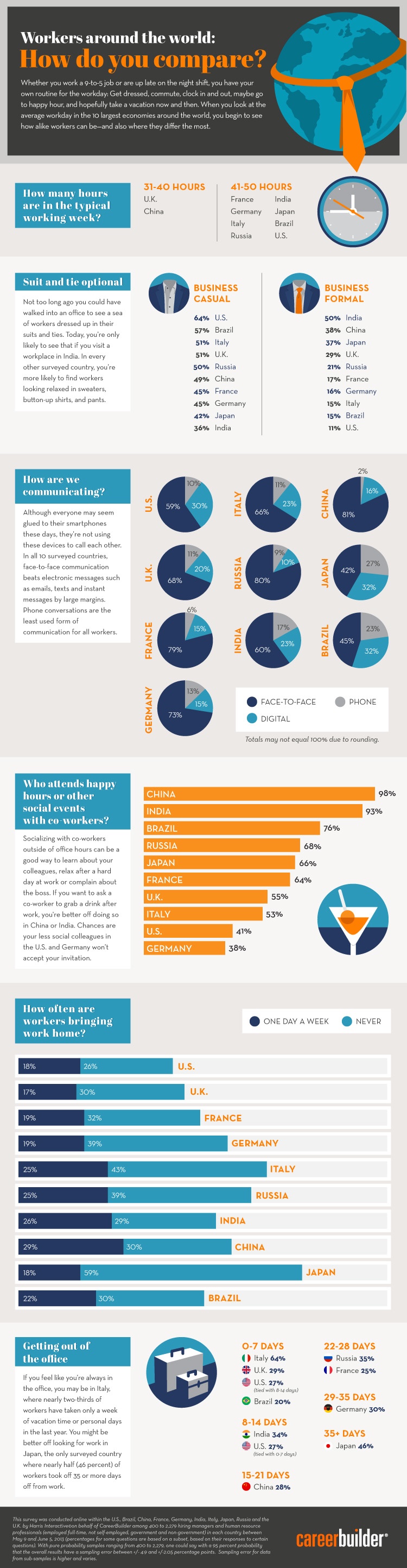 Survey Comparing 6 Key Aspects of Working Culture In the 10 Major