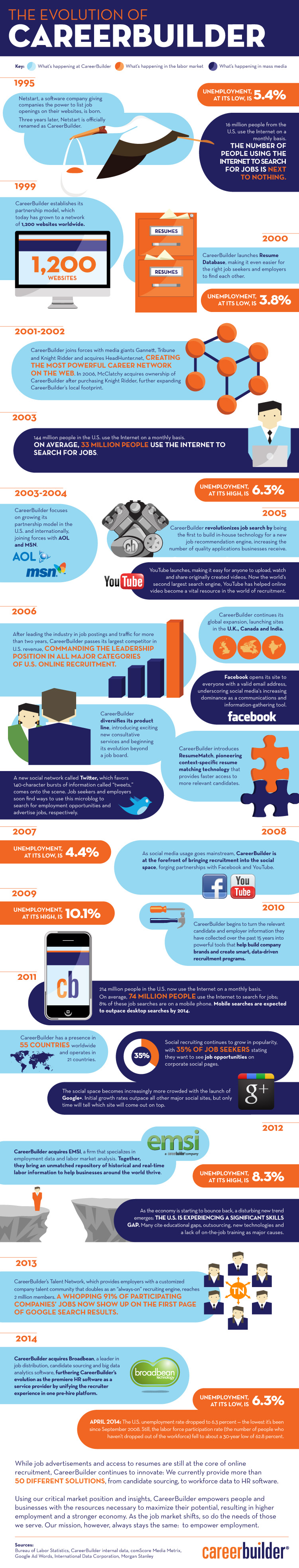 Evolution of CareerBuilder.com
