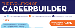 The Evolution of CareerBuilder