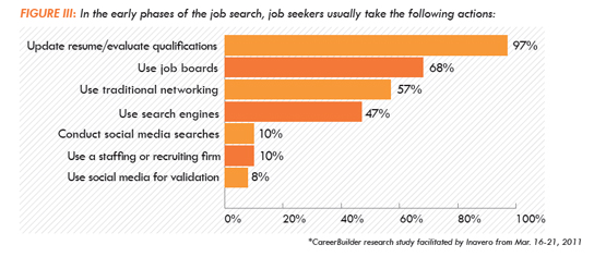 in the early phases of the job search
