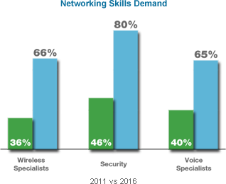 Networking Skills Demand