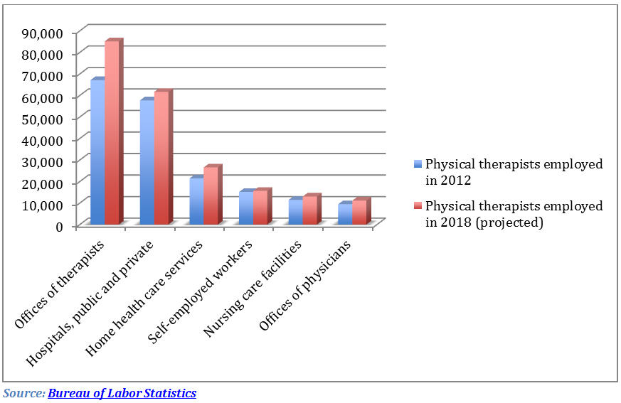 Nursing Job Growth Chart